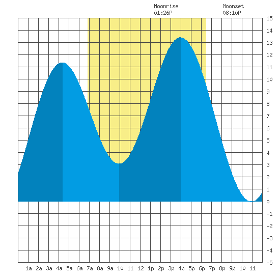 Mud Bay tide chart for Friday, September 30, 2022