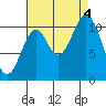 Mud Bay tide chart for Sunday, September 4, 2022
