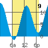 Mud Bay tide chart for Friday, September 9, 2022