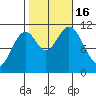 Mud Bay tide chart for Sunday, October 16, 2022