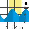 Mud Bay tide chart for Wednesday, October 19, 2022