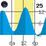 Mud Bay tide chart for Tuesday, October 25, 2022