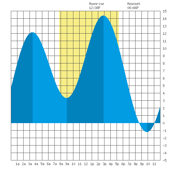 Mud Bay tide chart for Friday, October 28, 2022
