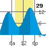 Mud Bay tide chart for Saturday, October 29, 2022