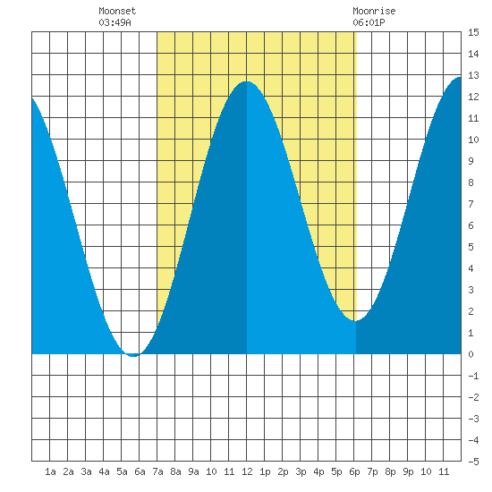 Mud Bay tide chart for Friday, October 7, 2022