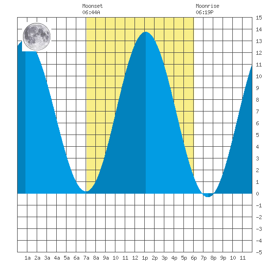 Mud Bay tide chart for Sunday, October 9, 2022