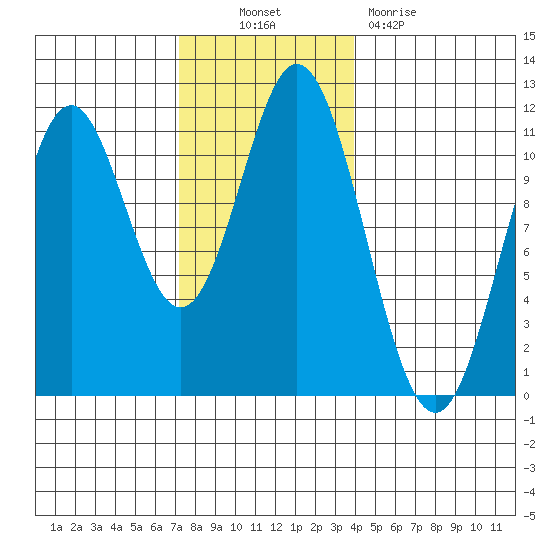 Mud Bay tide chart for Thursday, November 10, 2022