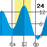 Mud Bay tide chart for Thursday, November 24, 2022