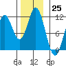 Mud Bay tide chart for Friday, November 25, 2022
