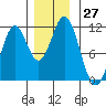 Mud Bay tide chart for Sunday, November 27, 2022