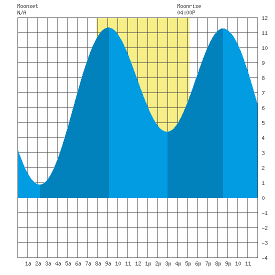 Mud Bay tide chart for Wednesday, November 2, 2022