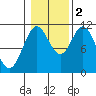 Mud Bay tide chart for Wednesday, November 2, 2022