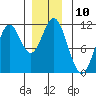 Mud Bay tide chart for Saturday, December 10, 2022