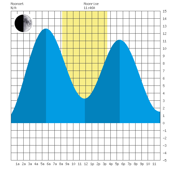 Mud Bay tide chart for Thursday, December 29, 2022