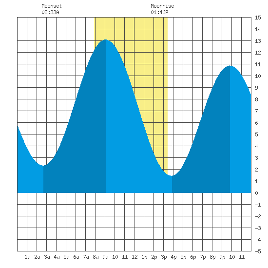 Mud Bay tide chart for Saturday, December 3, 2022