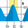 Mud Bay tide chart for Tuesday, December 6, 2022
