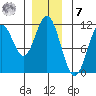 Mud Bay tide chart for Wednesday, December 7, 2022