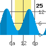 Mud Bay tide chart for Wednesday, January 25, 2023