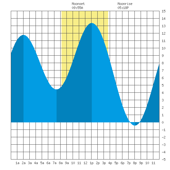 Mud Bay tide chart for Sunday, January 8, 2023