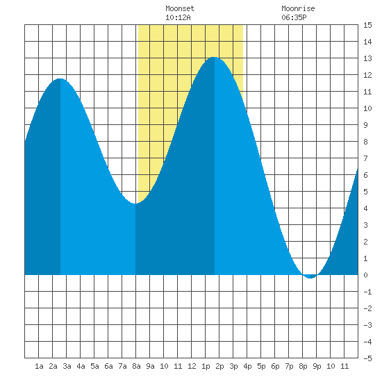 Mud Bay tide chart for Monday, January 9, 2023
