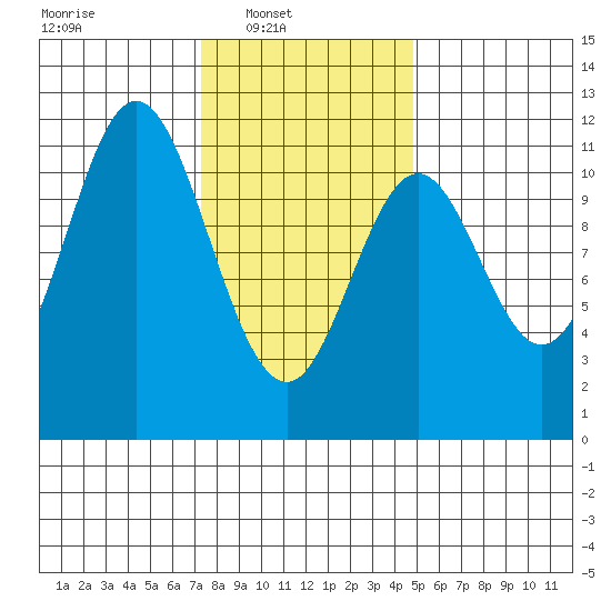 Mud Bay tide chart for Sunday, February 12, 2023