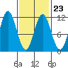 Mud Bay tide chart for Thursday, February 23, 2023