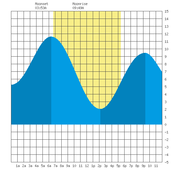 Mud Bay tide chart for Tuesday, February 28, 2023