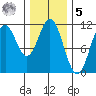 Mud Bay tide chart for Sunday, February 5, 2023
