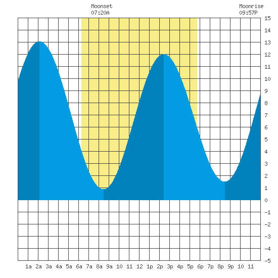 Mud Bay tide chart for Friday, March 10, 2023