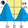 Mud Bay tide chart for Tuesday, March 14, 2023