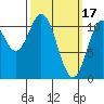 Mud Bay tide chart for Friday, March 17, 2023