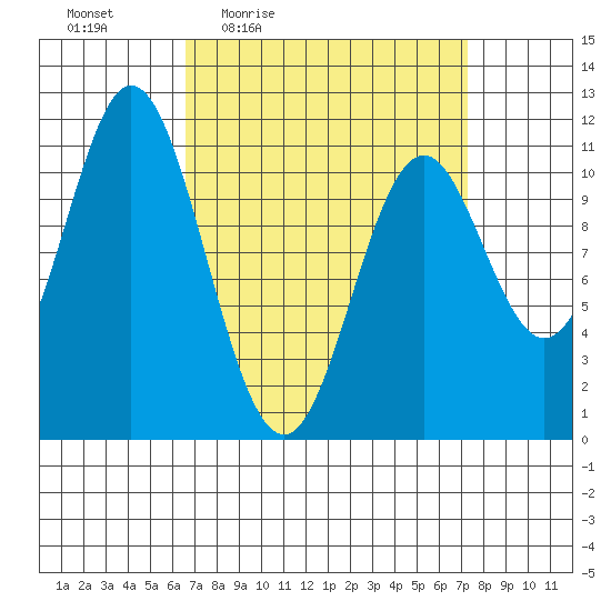 Mud Bay tide chart for Sunday, March 26, 2023
