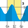 Mud Bay tide chart for Friday, March 3, 2023
