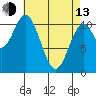Mud Bay tide chart for Thursday, April 13, 2023