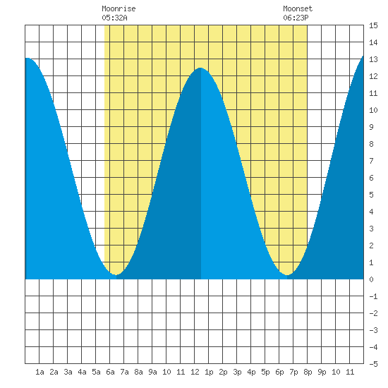 Mud Bay tide chart for Tuesday, April 18, 2023