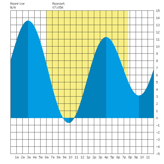 Mud Bay tide chart for Sunday, April 9, 2023