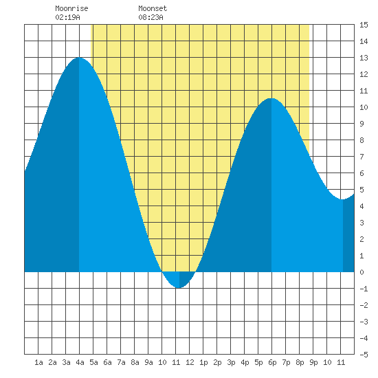 Mud Bay tide chart for Wednesday, May 10, 2023