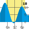 Mud Bay tide chart for Wednesday, May 10, 2023