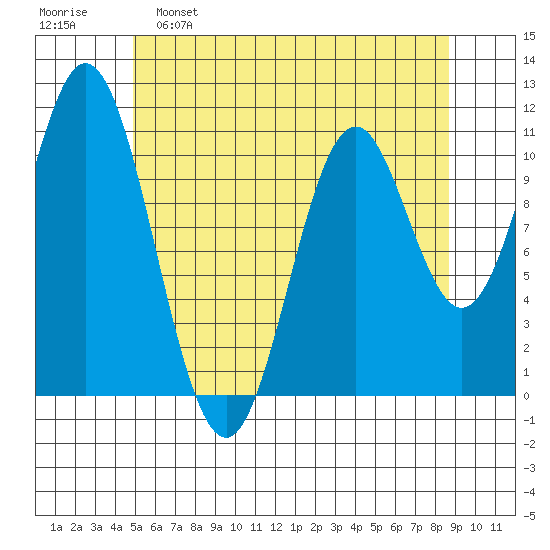 Mud Bay tide chart for Monday, May 8, 2023
