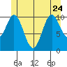 Mud Bay tide chart for Saturday, June 24, 2023