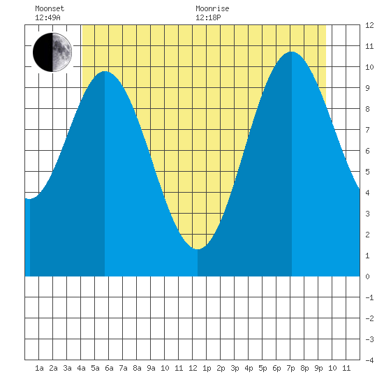 Mud Bay tide chart for Sunday, June 25, 2023
