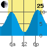 Mud Bay tide chart for Sunday, June 25, 2023
