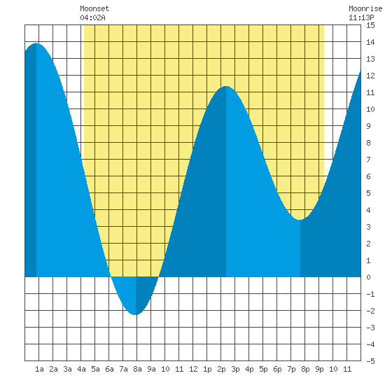 Mud Bay tide chart for Sunday, June 4, 2023