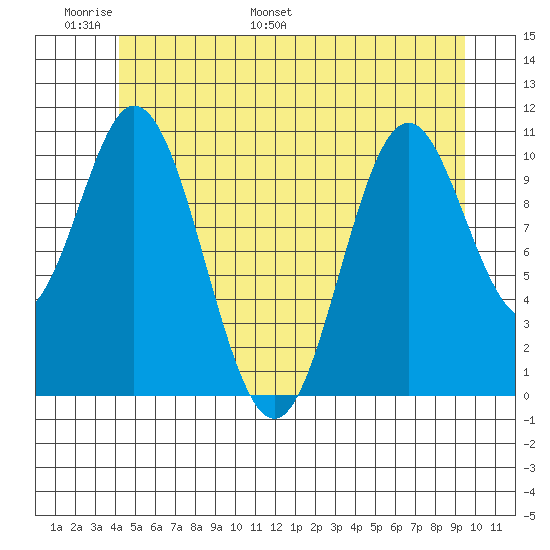 Mud Bay tide chart for Friday, June 9, 2023