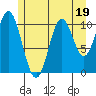 Mud Bay tide chart for Wednesday, July 19, 2023