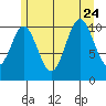 Mud Bay tide chart for Monday, July 24, 2023