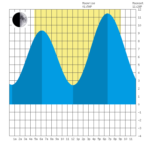 Mud Bay tide chart for Tuesday, July 25, 2023