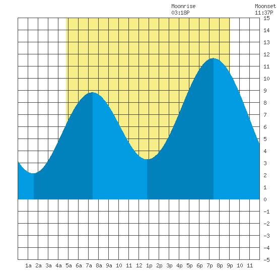 Mud Bay tide chart for Wednesday, July 26, 2023