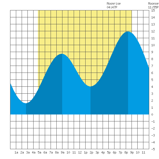 Mud Bay tide chart for Thursday, July 27, 2023