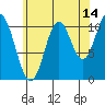 Mud Bay tide chart for Monday, August 14, 2023